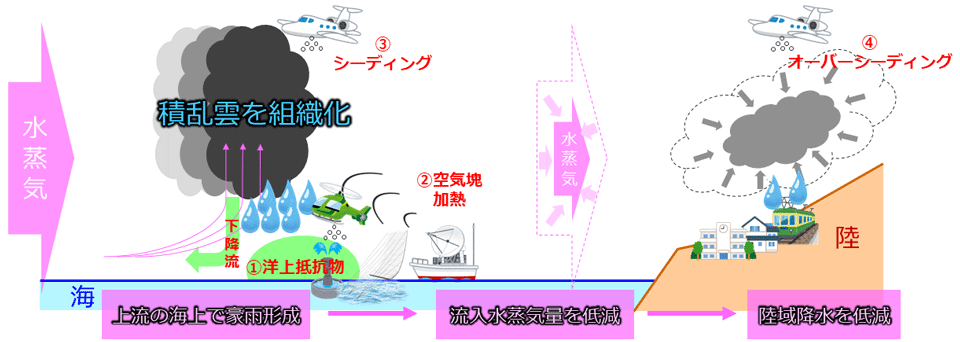 本研究の豪雨緩和戦略