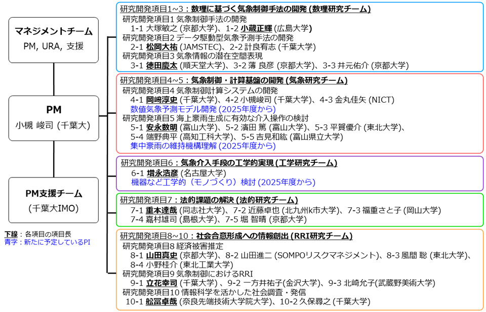 プロジェクト体制図